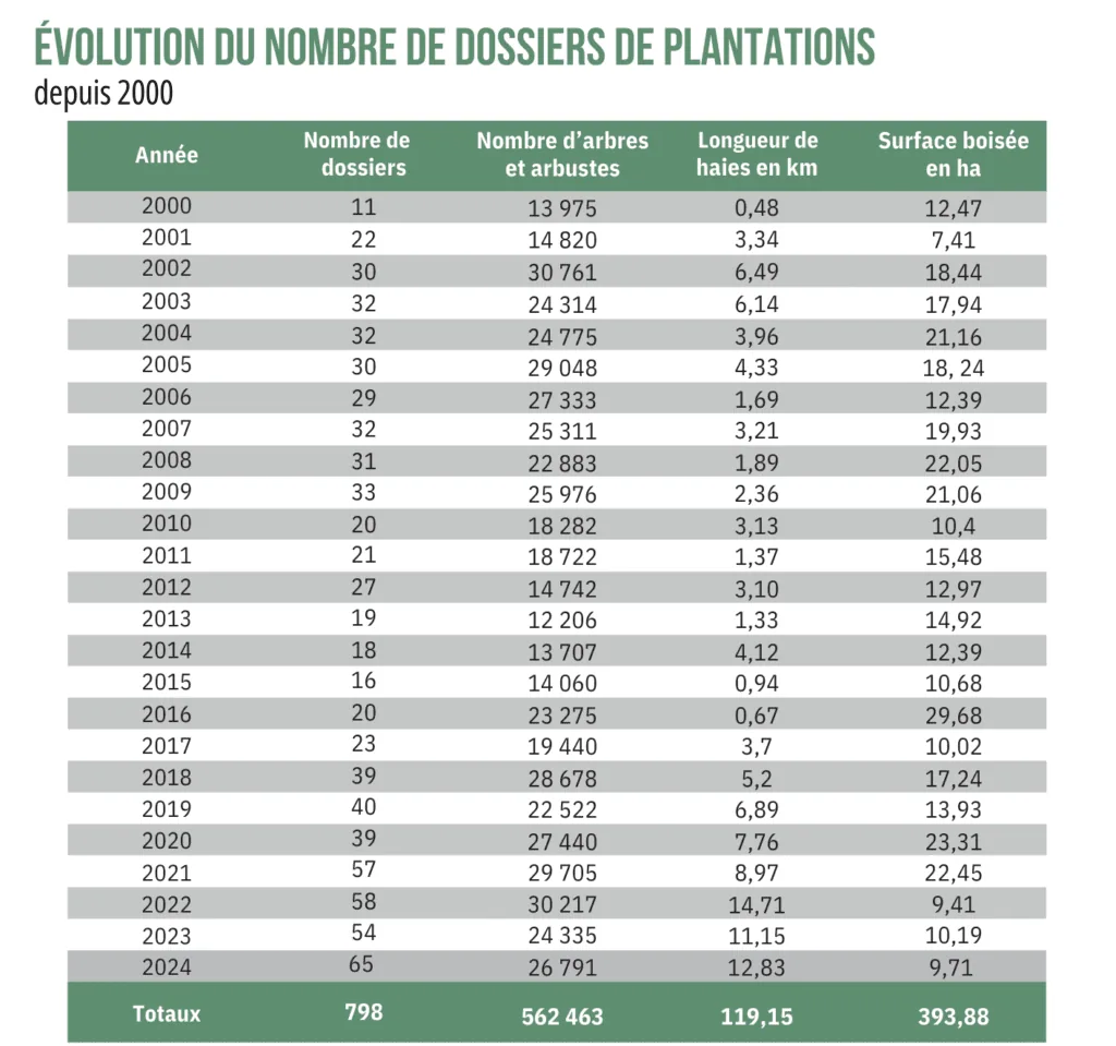 Illustration de l’article « Les Chasseurs continuent de planter cet hiver »